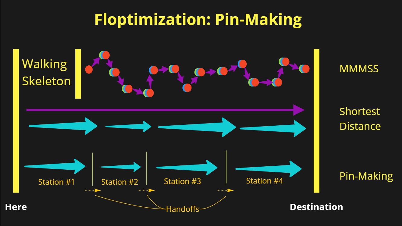 The pin-making idea creates stations around specializations