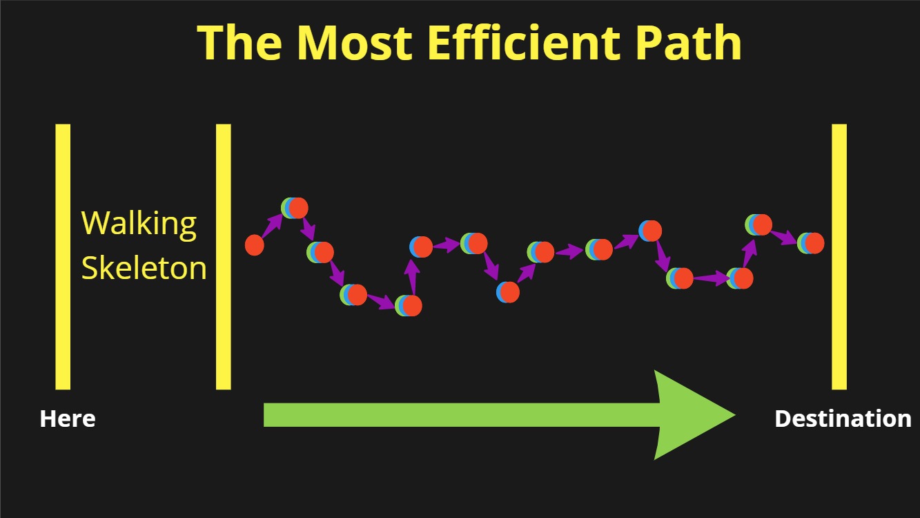 A left-to-right picture of a path, showing an initial phase